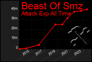 Total Graph of Beast Of Smz