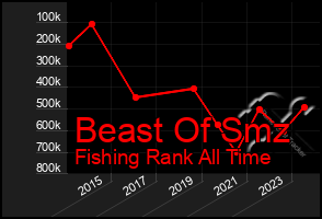 Total Graph of Beast Of Smz