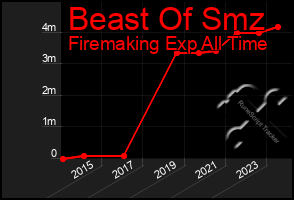 Total Graph of Beast Of Smz