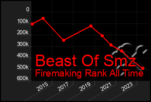 Total Graph of Beast Of Smz