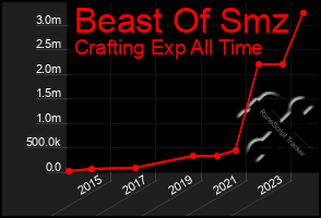 Total Graph of Beast Of Smz