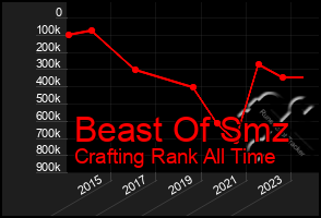 Total Graph of Beast Of Smz
