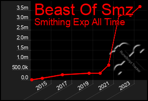 Total Graph of Beast Of Smz
