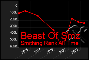 Total Graph of Beast Of Smz