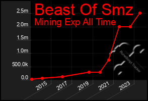 Total Graph of Beast Of Smz