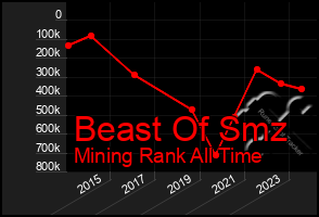 Total Graph of Beast Of Smz