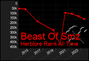 Total Graph of Beast Of Smz