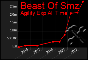 Total Graph of Beast Of Smz