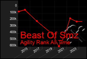 Total Graph of Beast Of Smz