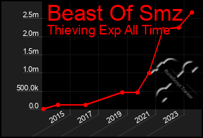 Total Graph of Beast Of Smz