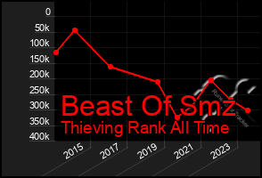 Total Graph of Beast Of Smz