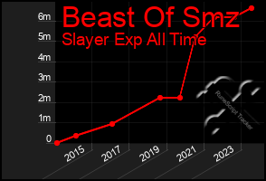 Total Graph of Beast Of Smz
