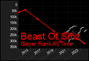Total Graph of Beast Of Smz