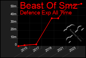 Total Graph of Beast Of Smz