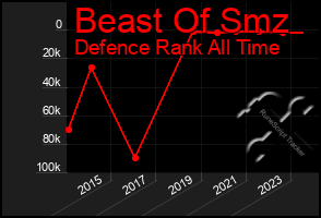 Total Graph of Beast Of Smz
