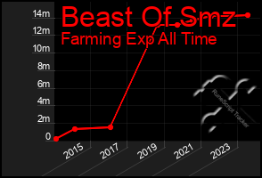 Total Graph of Beast Of Smz