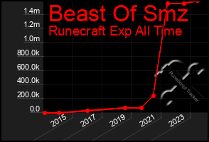 Total Graph of Beast Of Smz