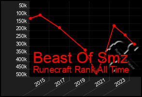 Total Graph of Beast Of Smz