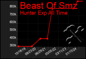 Total Graph of Beast Of Smz