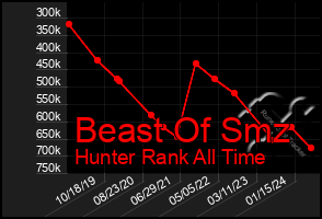 Total Graph of Beast Of Smz