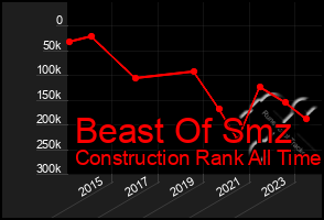Total Graph of Beast Of Smz
