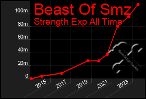 Total Graph of Beast Of Smz