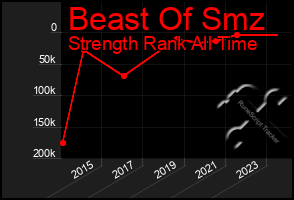 Total Graph of Beast Of Smz