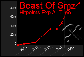 Total Graph of Beast Of Smz