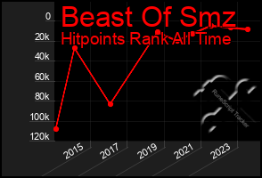 Total Graph of Beast Of Smz
