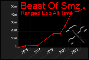 Total Graph of Beast Of Smz