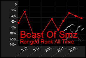 Total Graph of Beast Of Smz