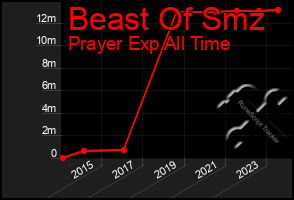Total Graph of Beast Of Smz