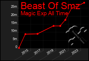Total Graph of Beast Of Smz