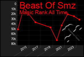 Total Graph of Beast Of Smz