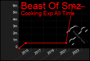 Total Graph of Beast Of Smz