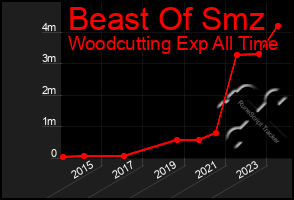 Total Graph of Beast Of Smz