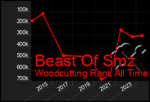 Total Graph of Beast Of Smz