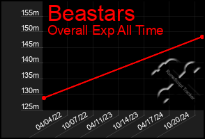 Total Graph of Beastars