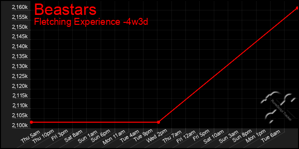 Last 31 Days Graph of Beastars