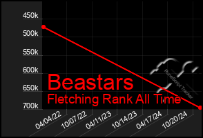 Total Graph of Beastars