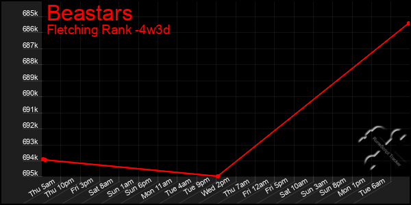 Last 31 Days Graph of Beastars