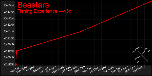 Last 31 Days Graph of Beastars