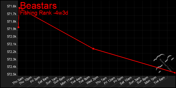 Last 31 Days Graph of Beastars