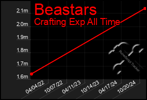 Total Graph of Beastars