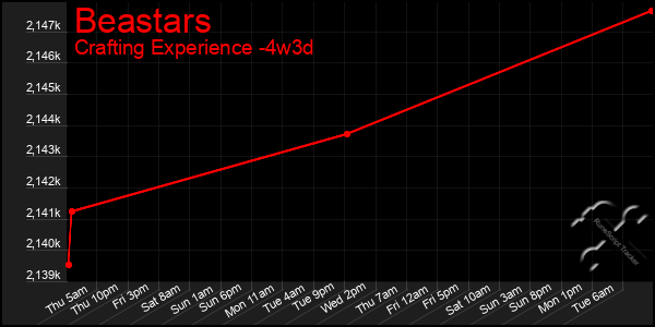 Last 31 Days Graph of Beastars