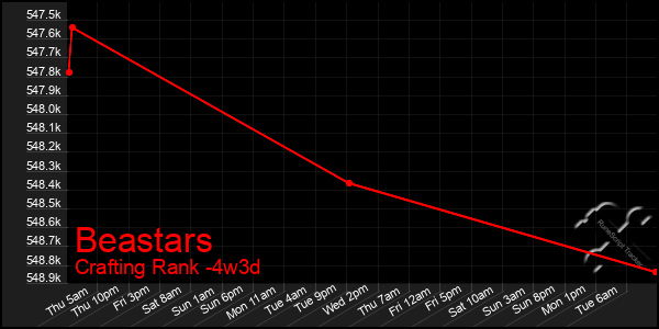 Last 31 Days Graph of Beastars