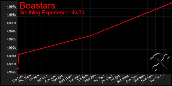 Last 31 Days Graph of Beastars