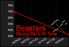 Total Graph of Beastars