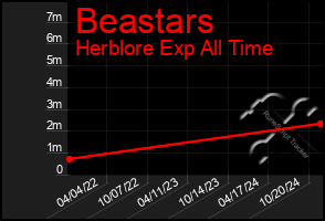 Total Graph of Beastars