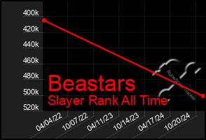 Total Graph of Beastars